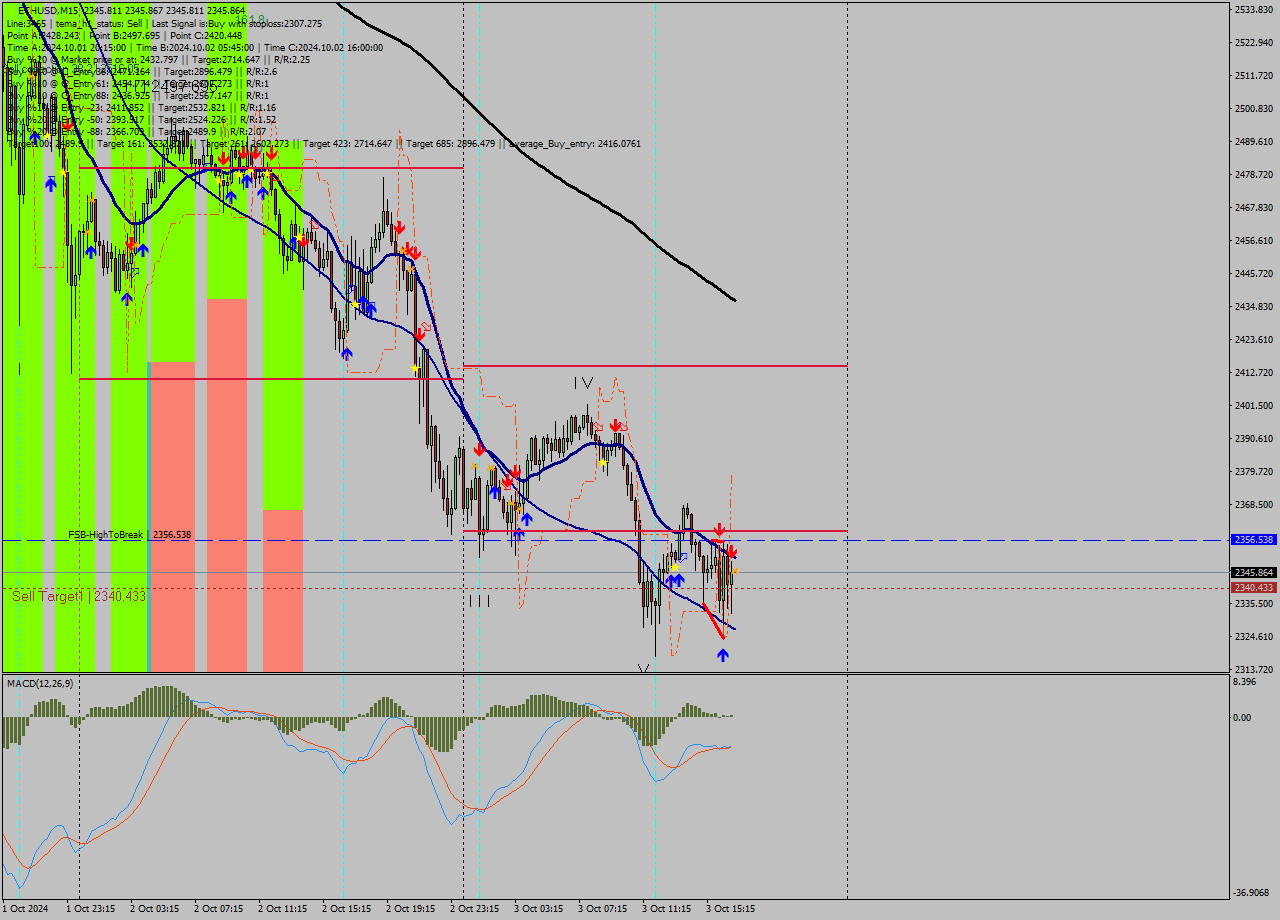 ETHUSD M15 Signal