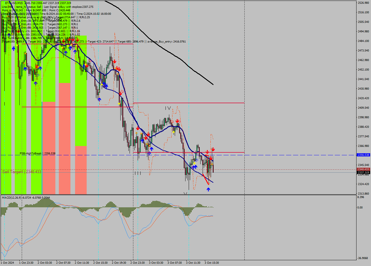 ETHUSD M15 Signal