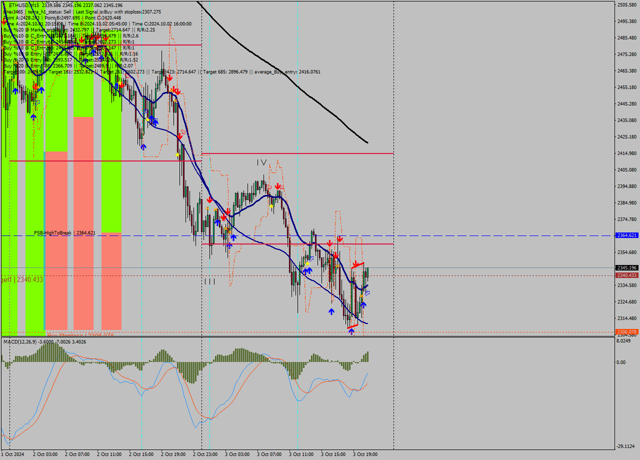 ETHUSD M15 Signal