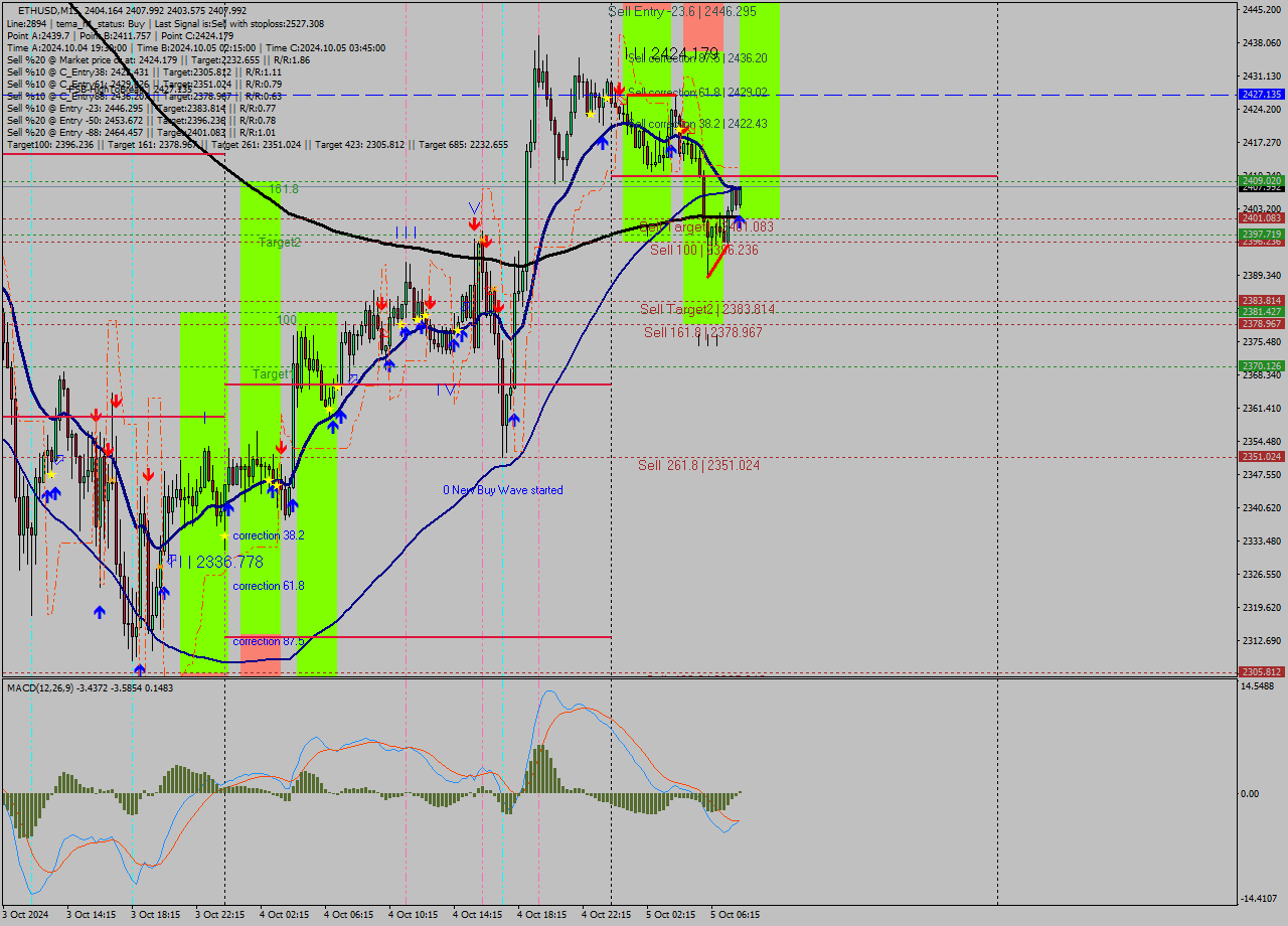 ETHUSD M15 Signal