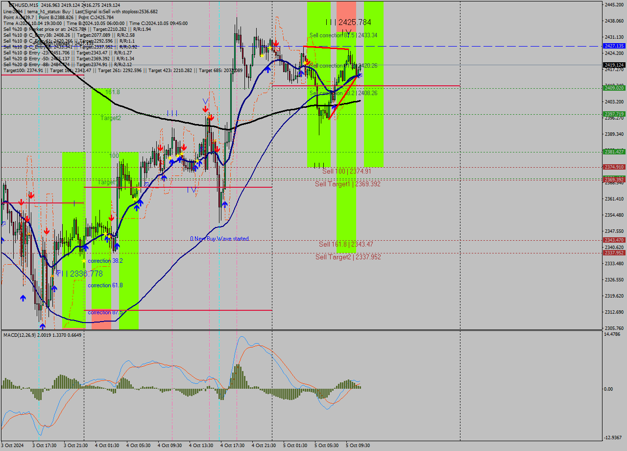 ETHUSD M15 Signal