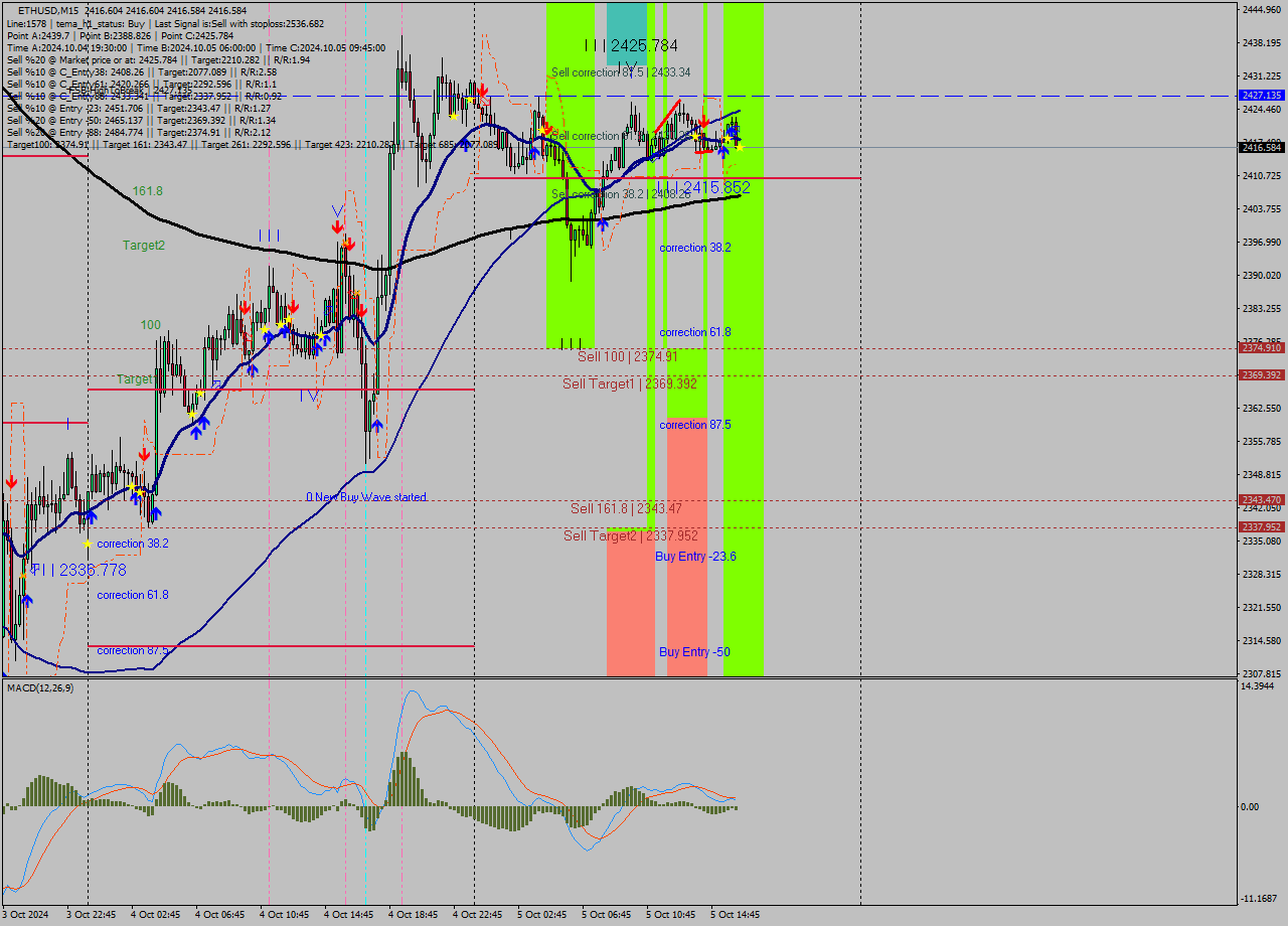 ETHUSD M15 Signal