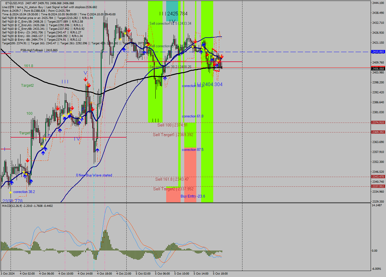 ETHUSD M15 Signal