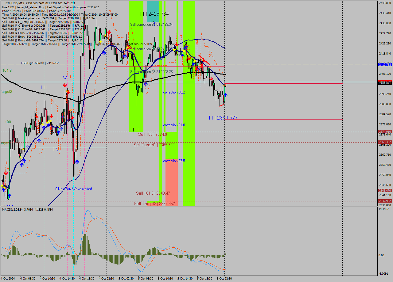 ETHUSD M15 Signal