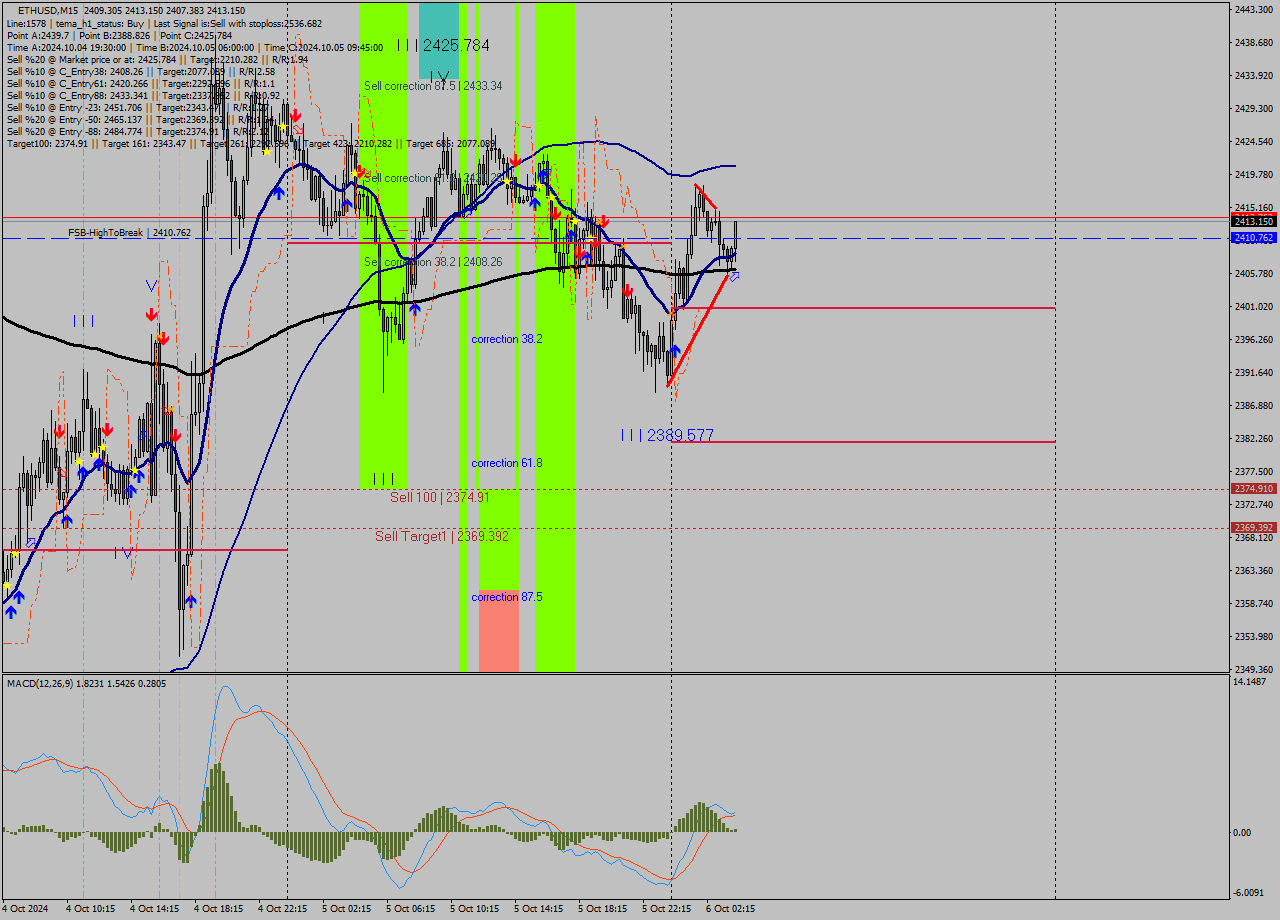 ETHUSD M15 Signal