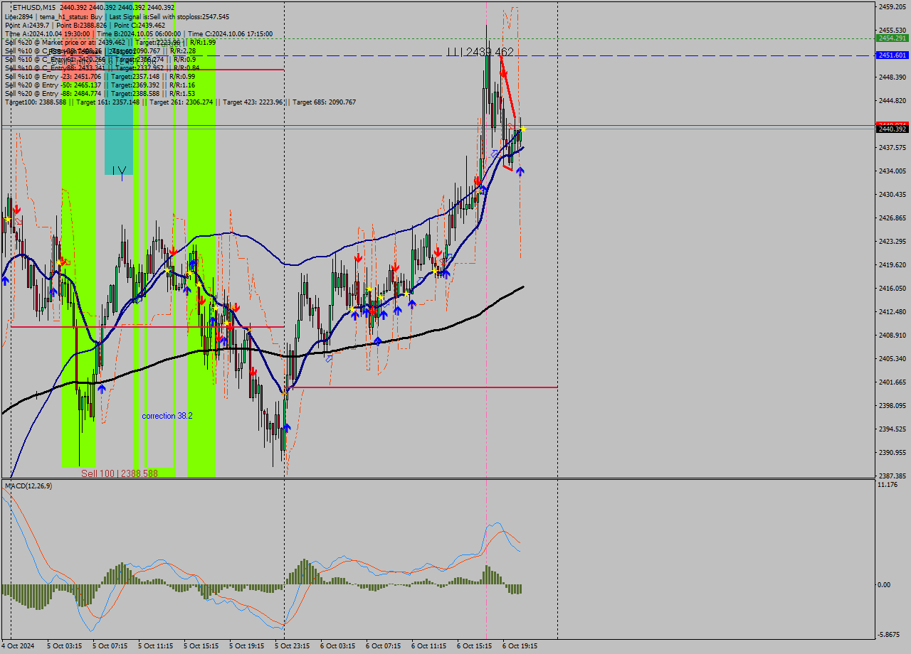 ETHUSD M15 Signal