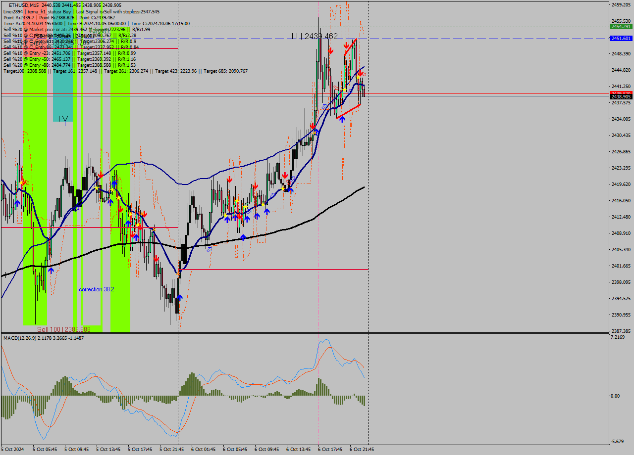 ETHUSD M15 Signal