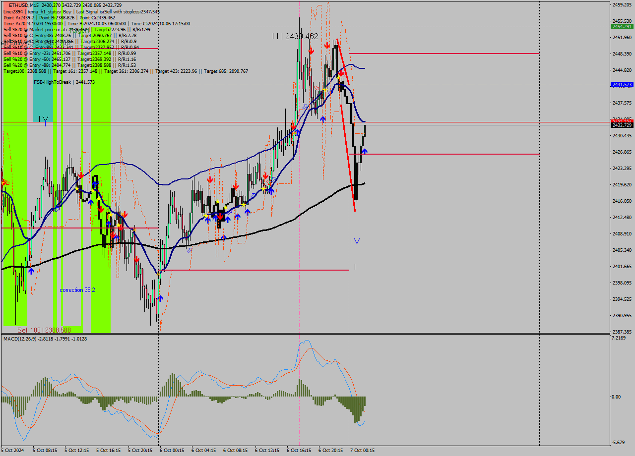 ETHUSD M15 Signal