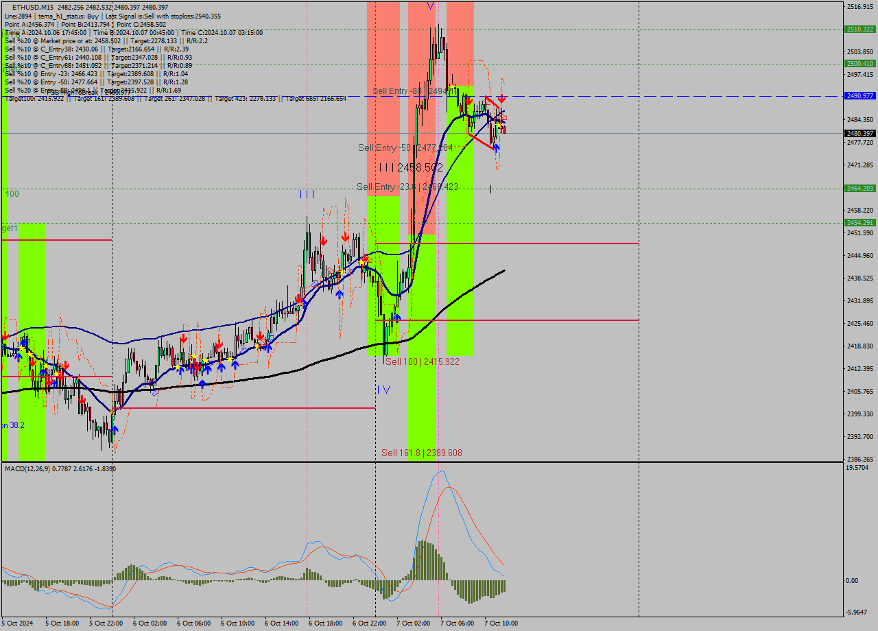 ETHUSD M15 Signal