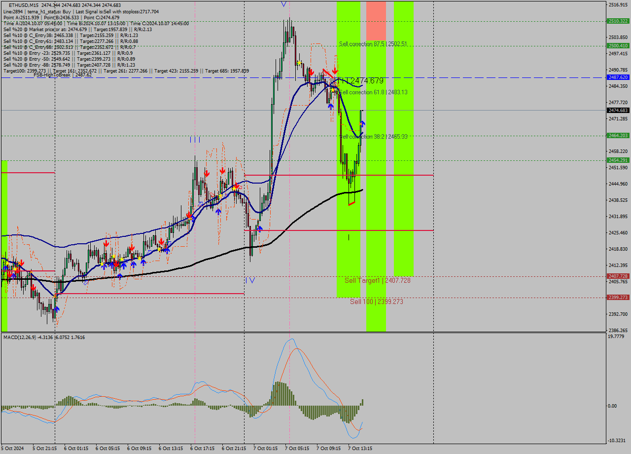 ETHUSD M15 Signal