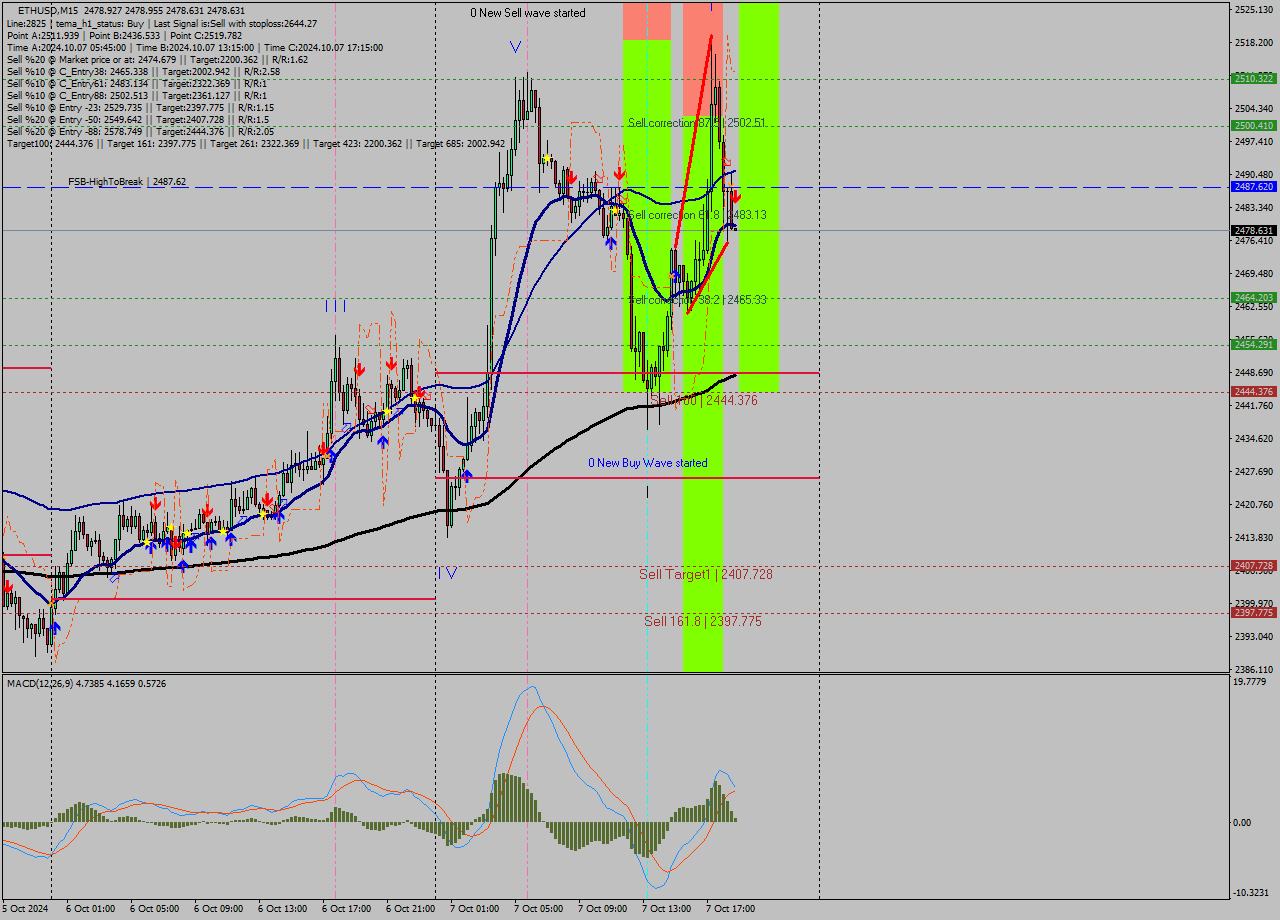 ETHUSD M15 Signal