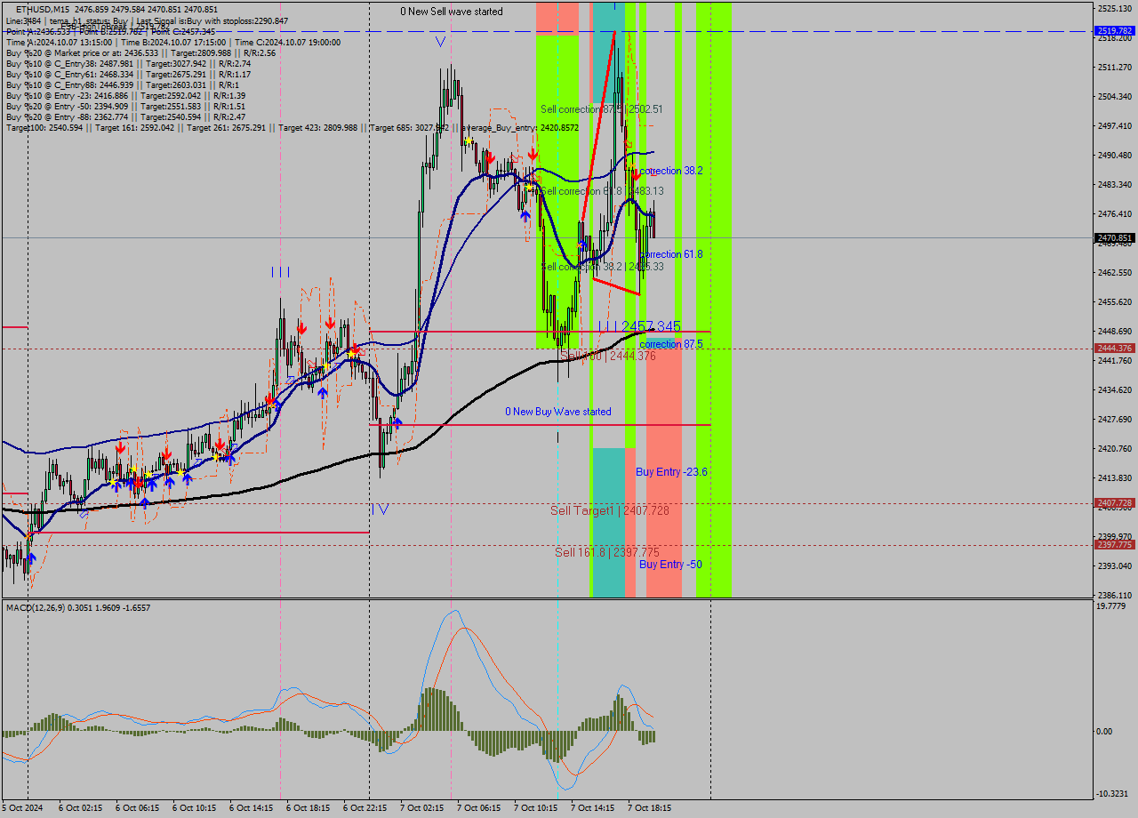 ETHUSD M15 Signal