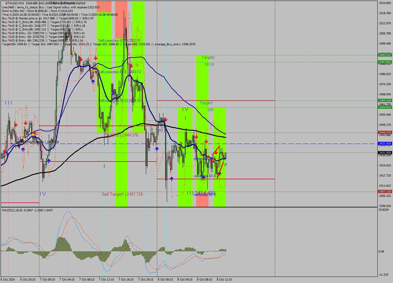 ETHUSD M15 Signal