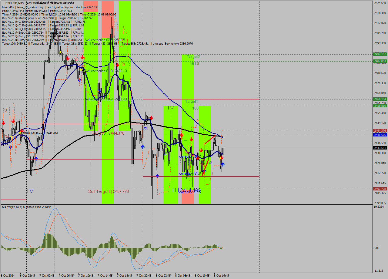 ETHUSD M15 Signal