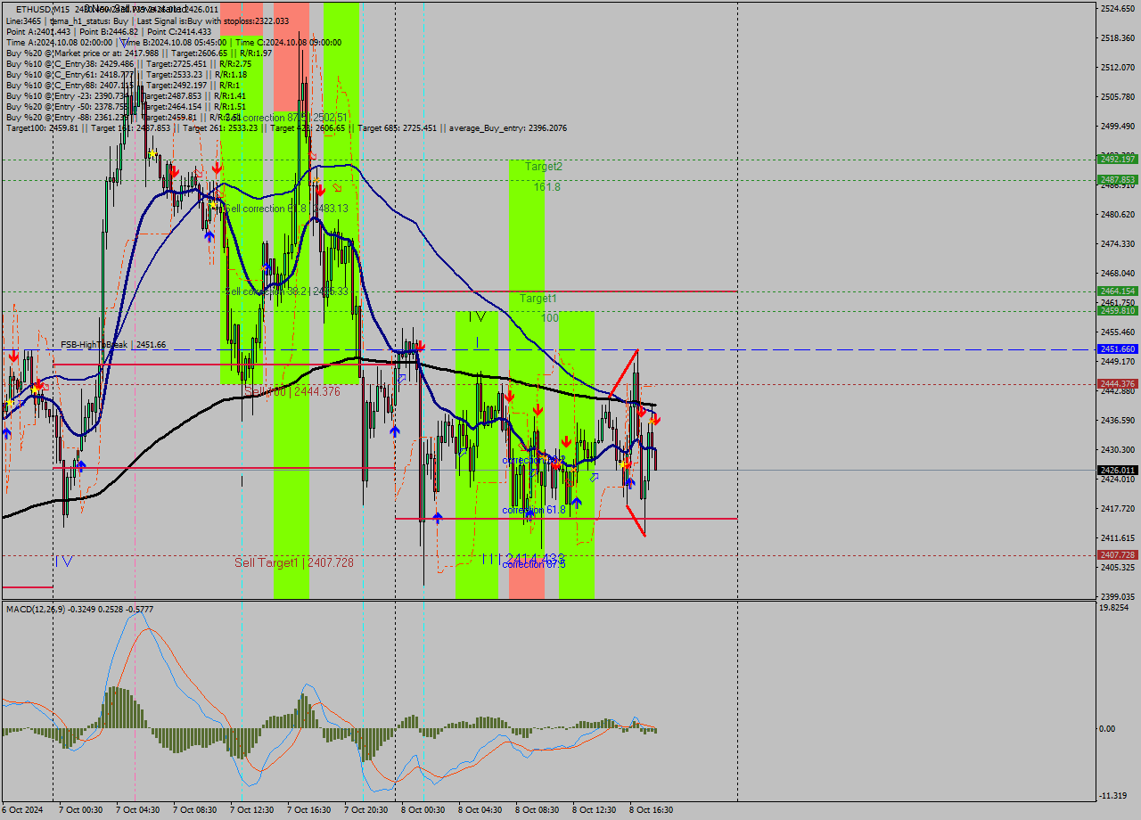 ETHUSD M15 Signal