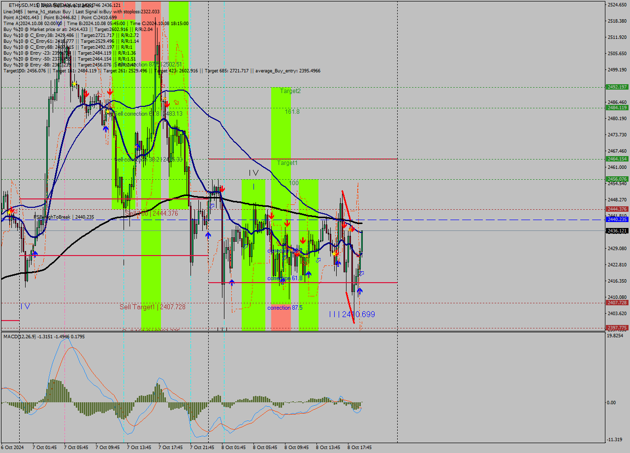 ETHUSD M15 Signal