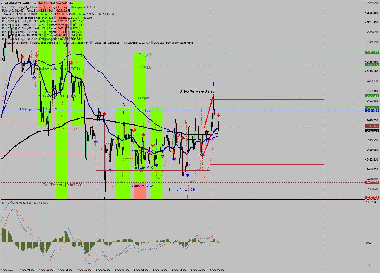 ETHUSD M15 Signal