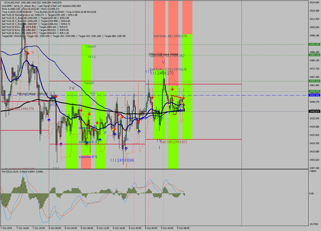 ETHUSD M15 Signal