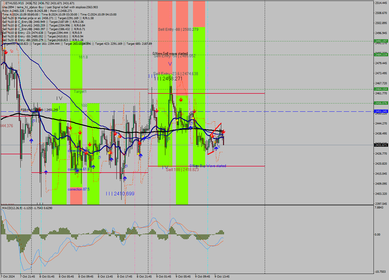 ETHUSD M15 Signal