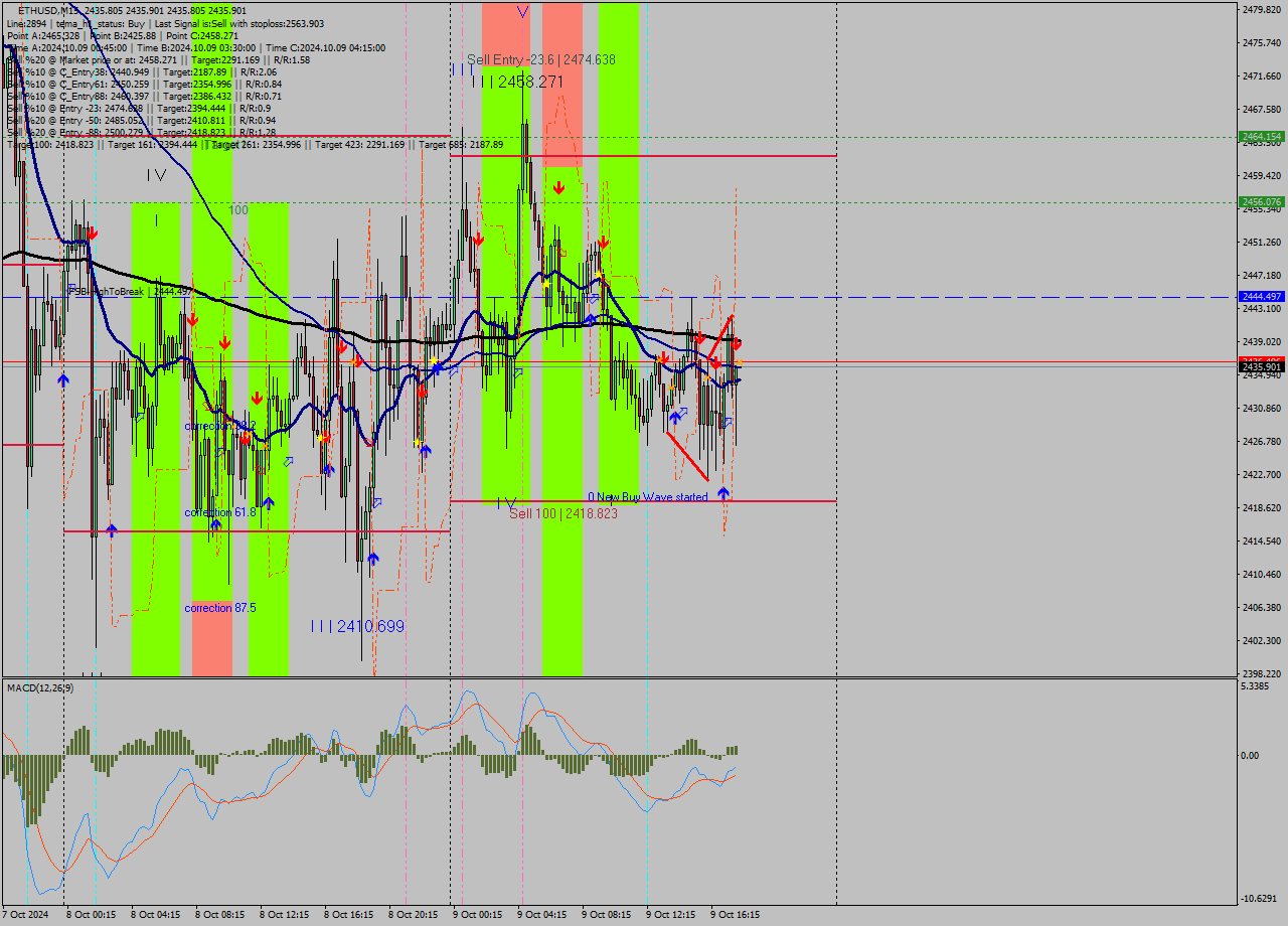 ETHUSD M15 Signal