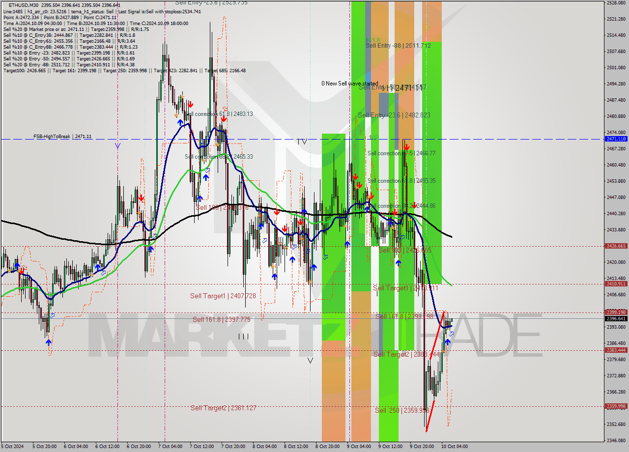 ETHUSD M30 Signal