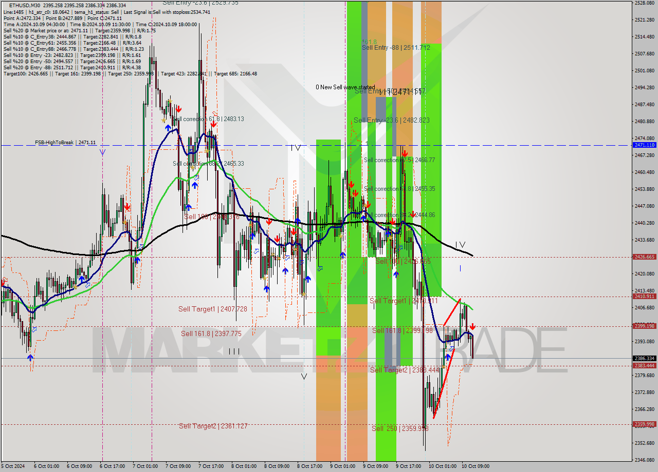 ETHUSD M30 Signal