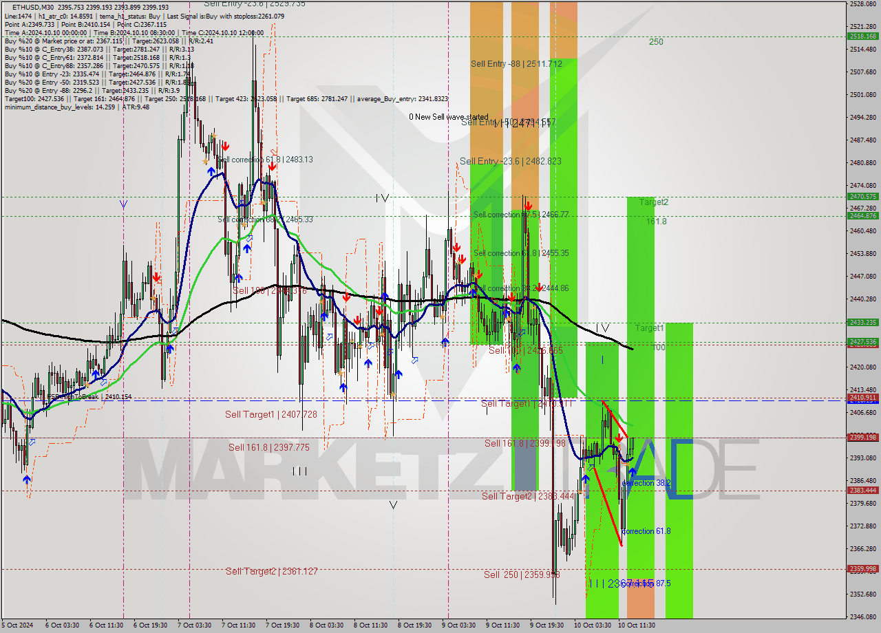 ETHUSD M30 Signal