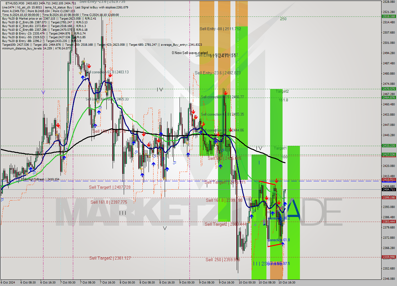 ETHUSD M30 Signal