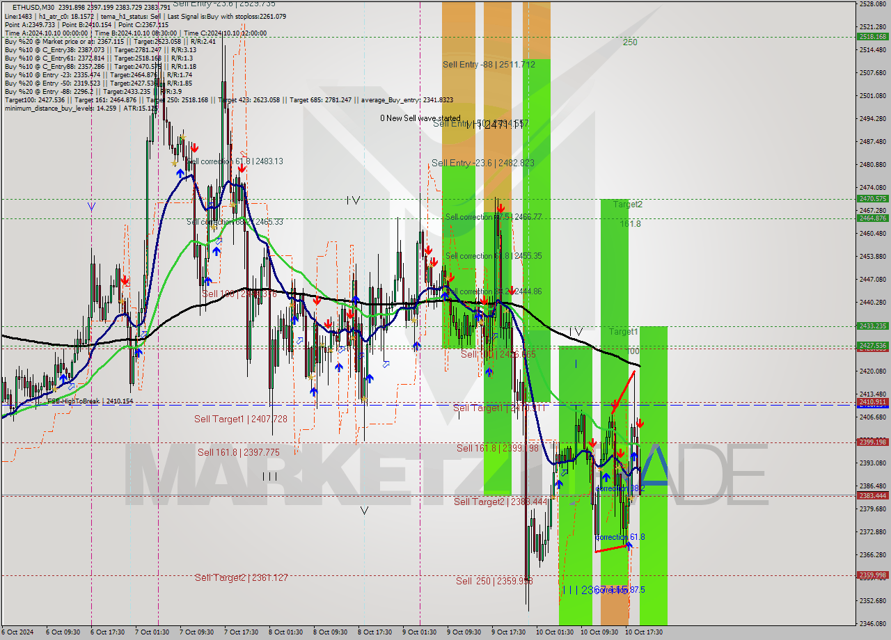 ETHUSD M30 Signal