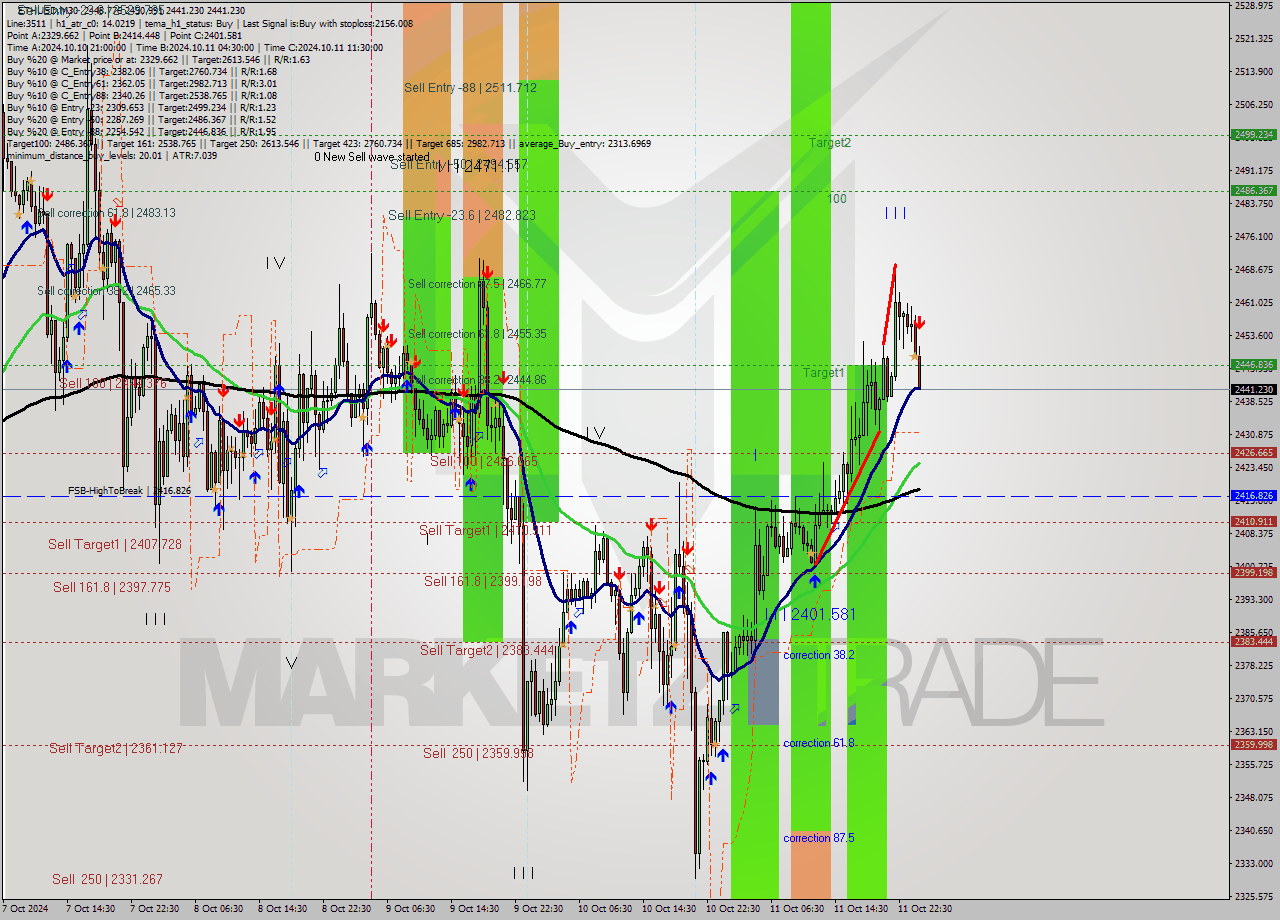 ETHUSD M30 Signal