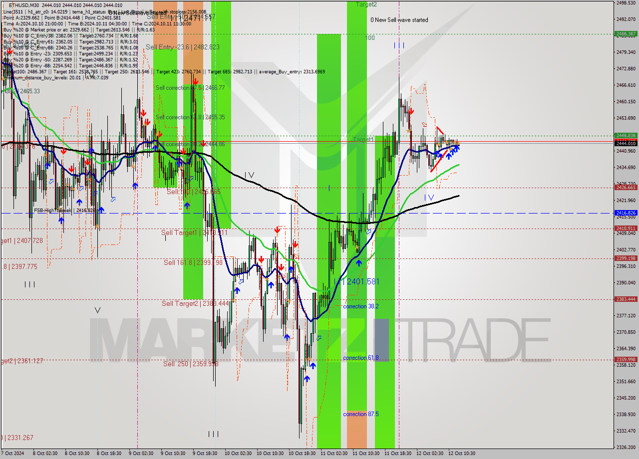 ETHUSD M30 Signal