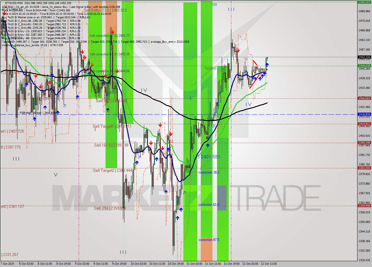 ETHUSD M30 Signal