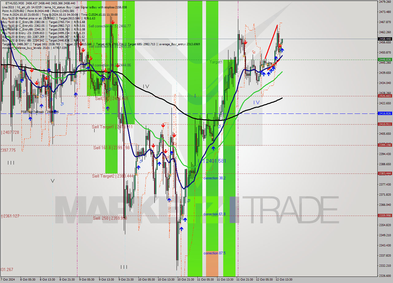 ETHUSD M30 Signal