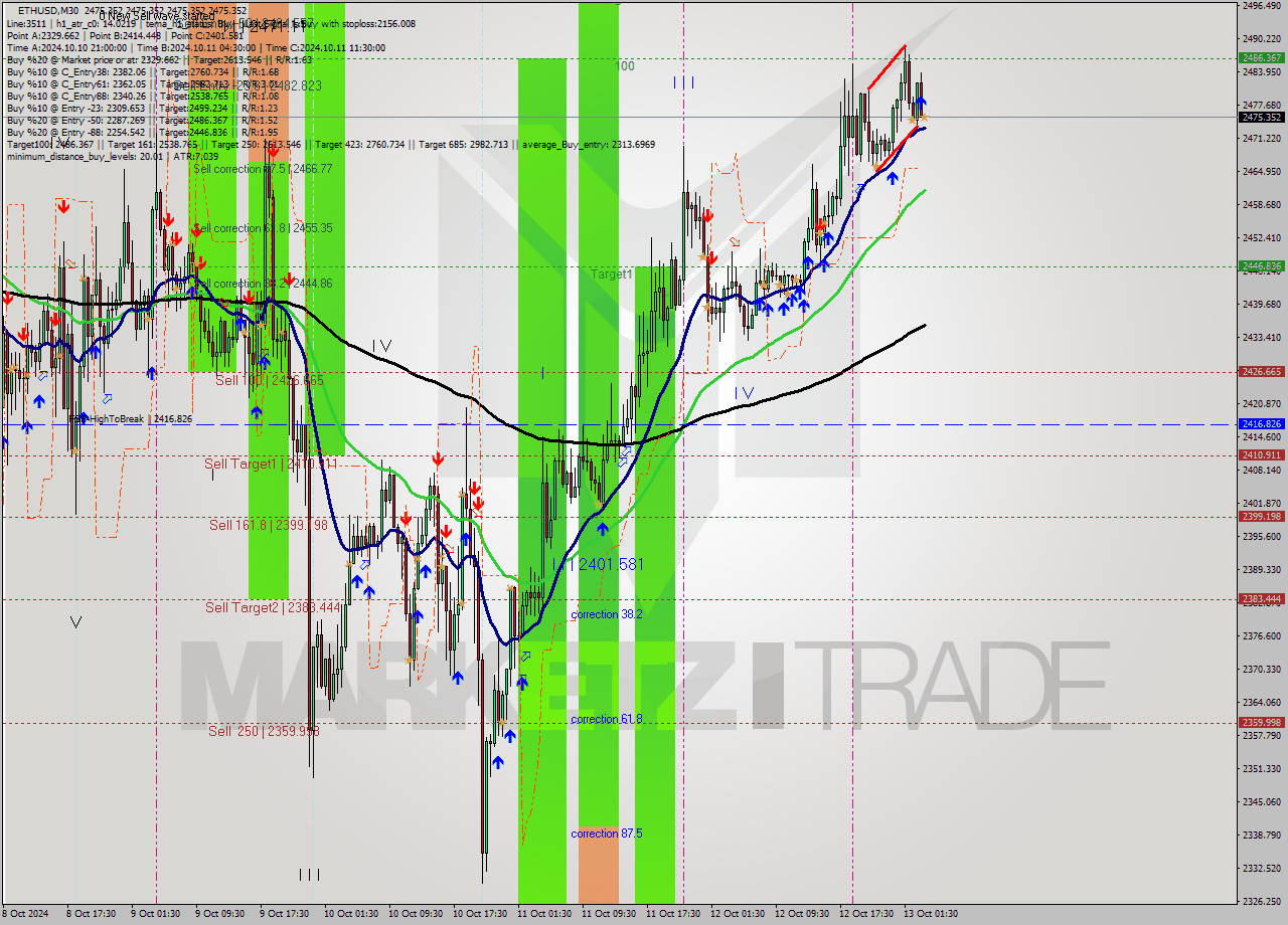 ETHUSD M30 Signal