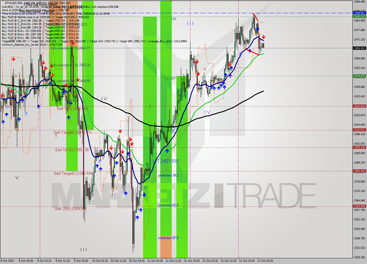 ETHUSD M30 Signal