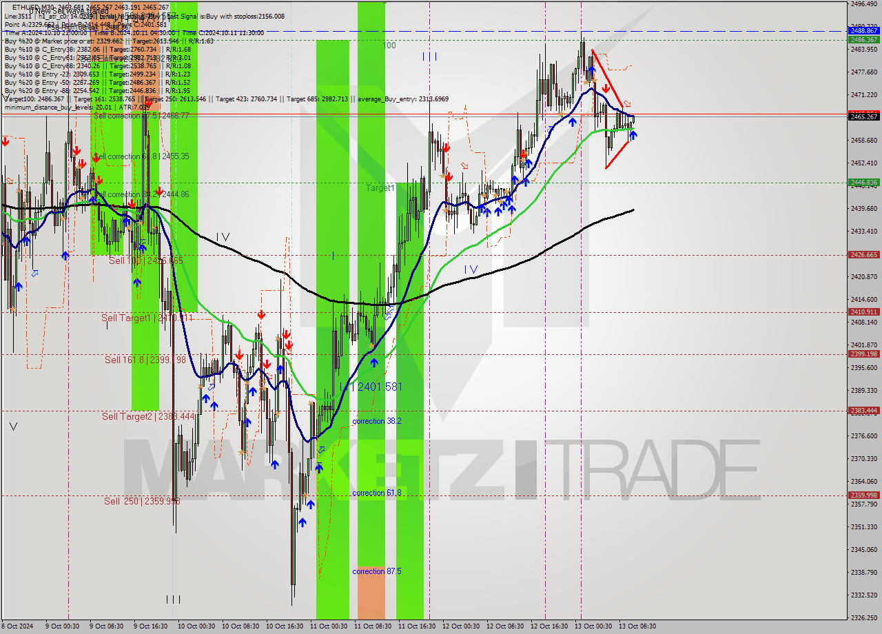 ETHUSD M30 Signal