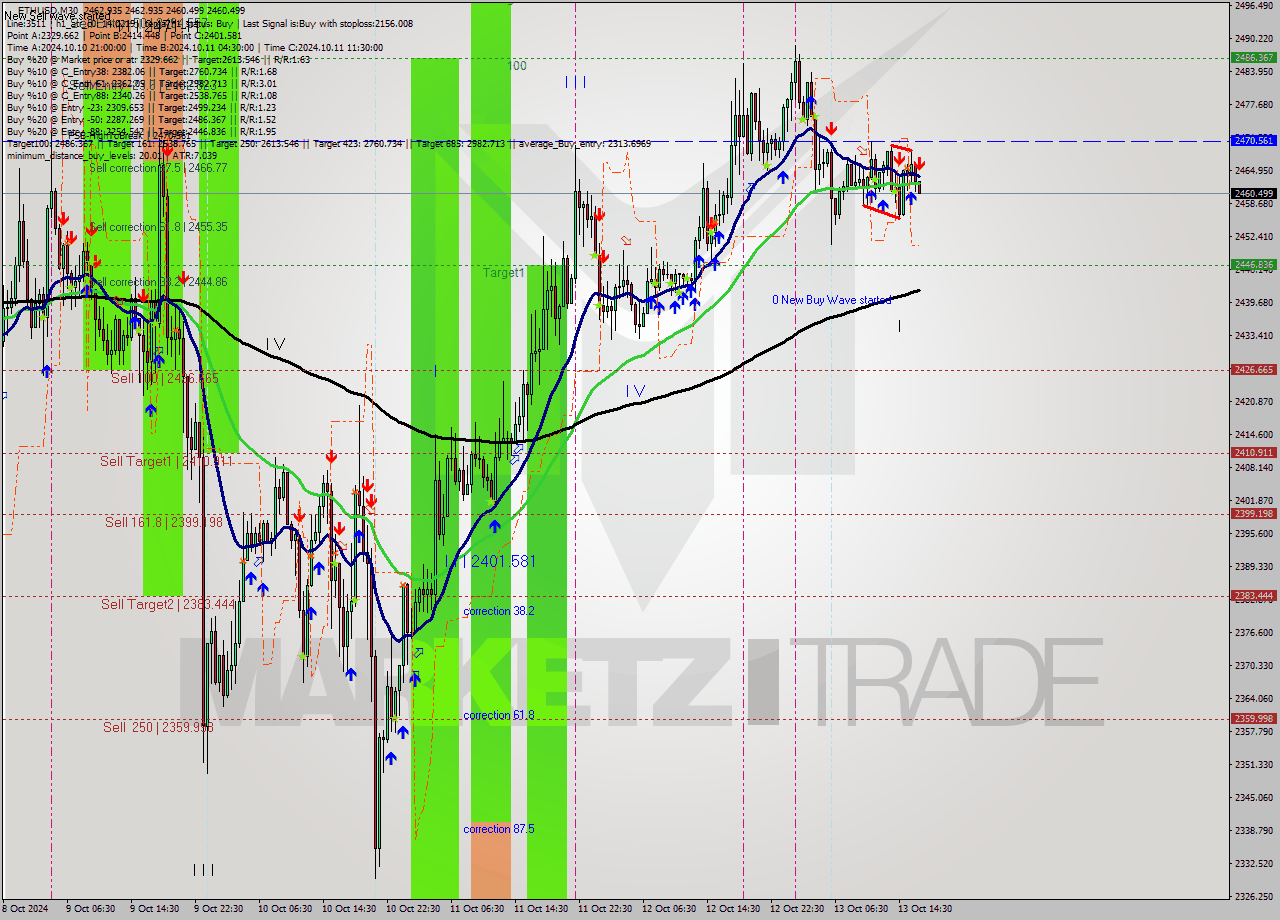 ETHUSD M30 Signal