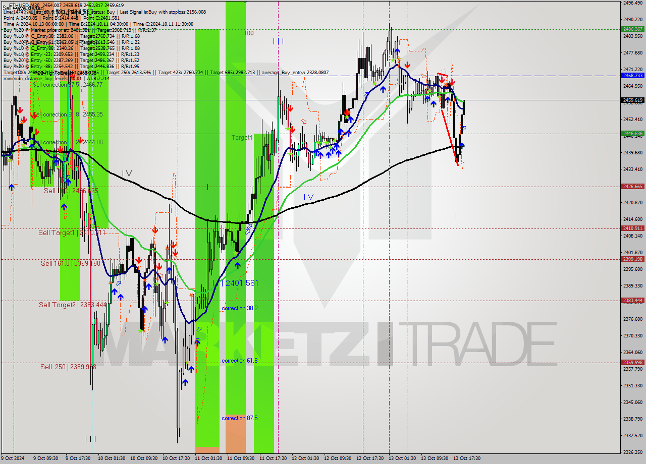 ETHUSD M30 Signal