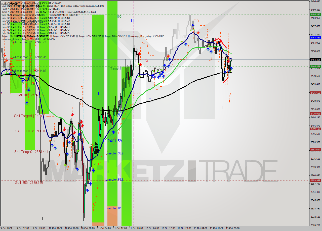 ETHUSD M30 Signal