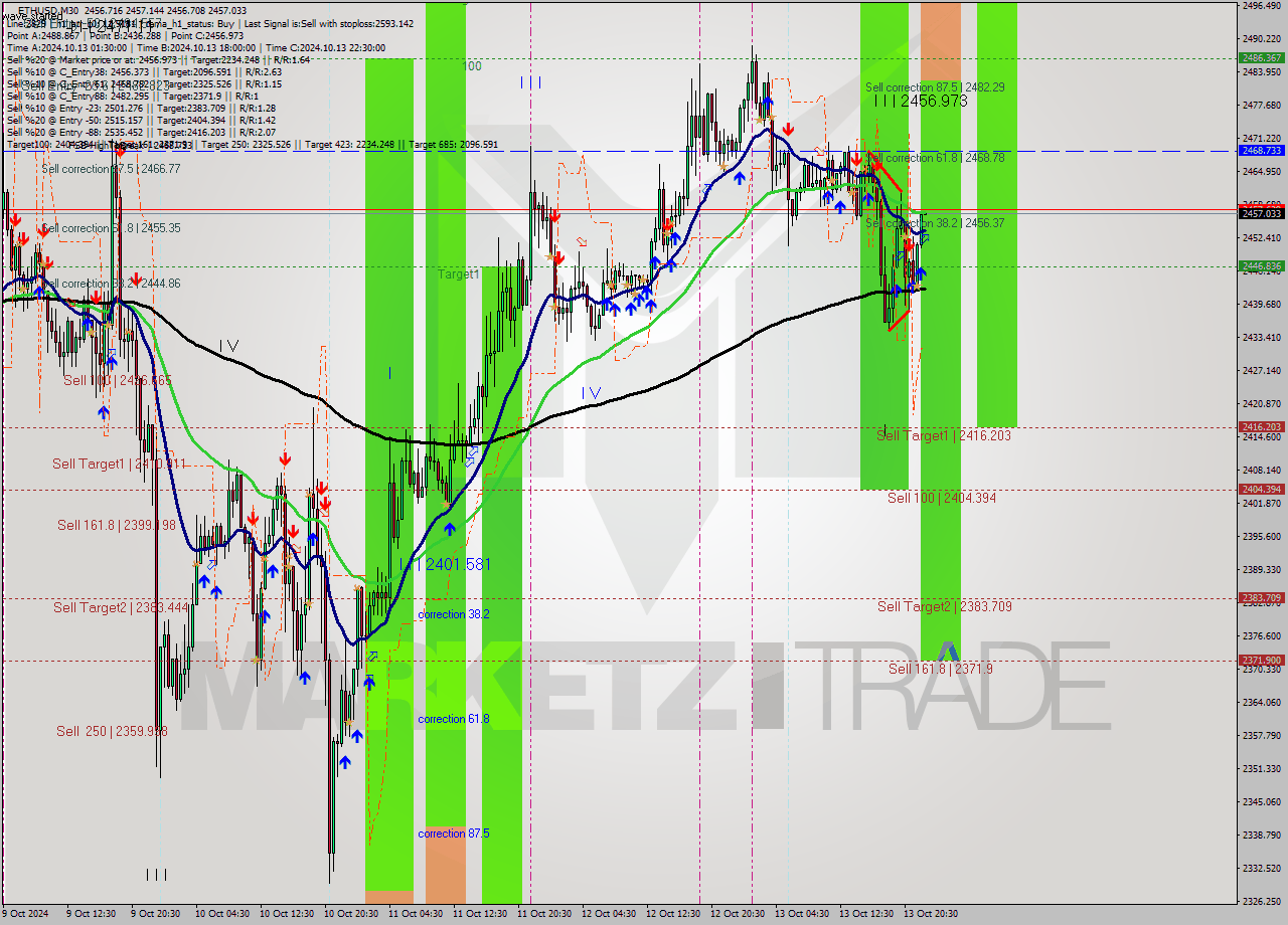 ETHUSD M30 Signal