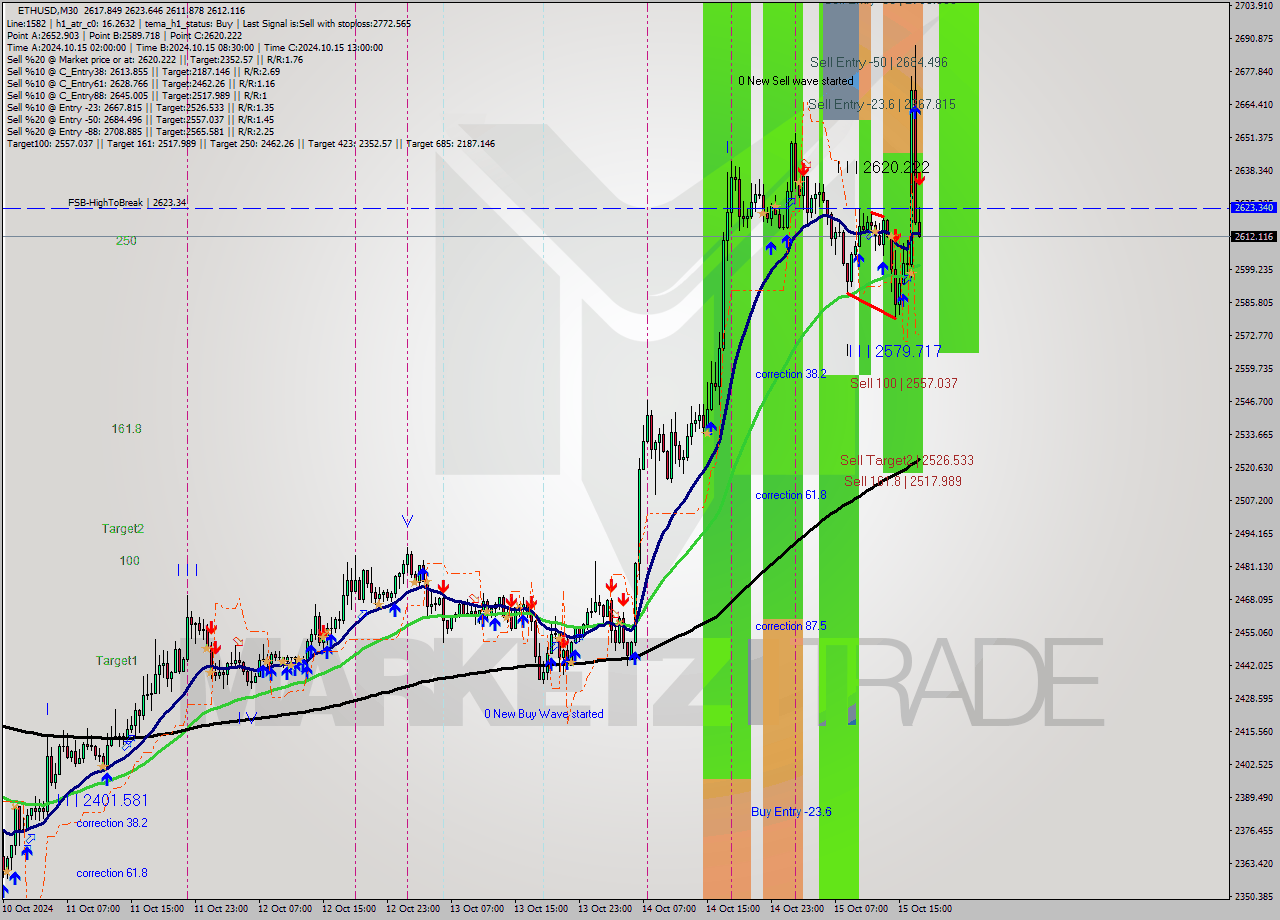 ETHUSD M30 Signal