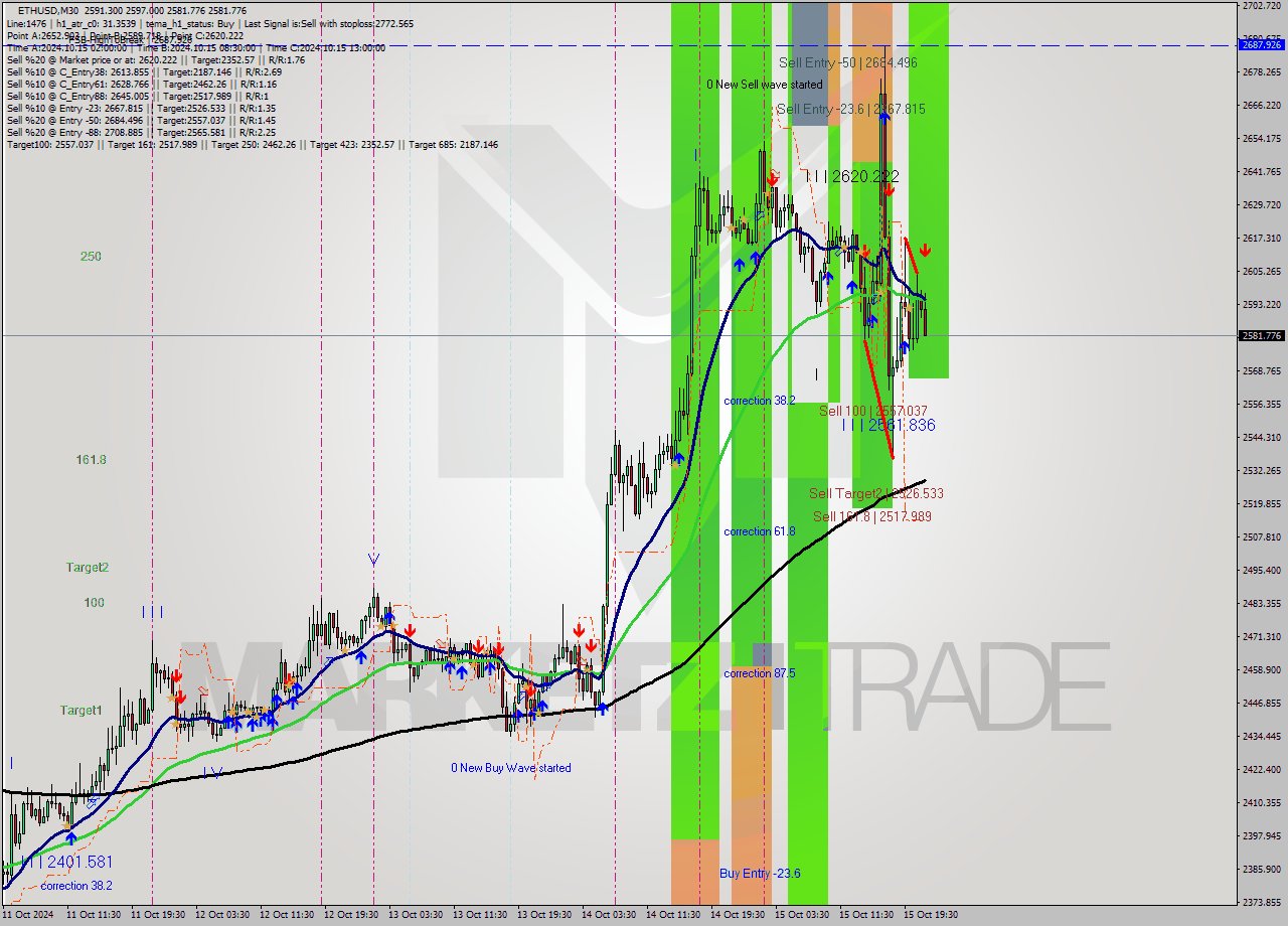 ETHUSD M30 Signal