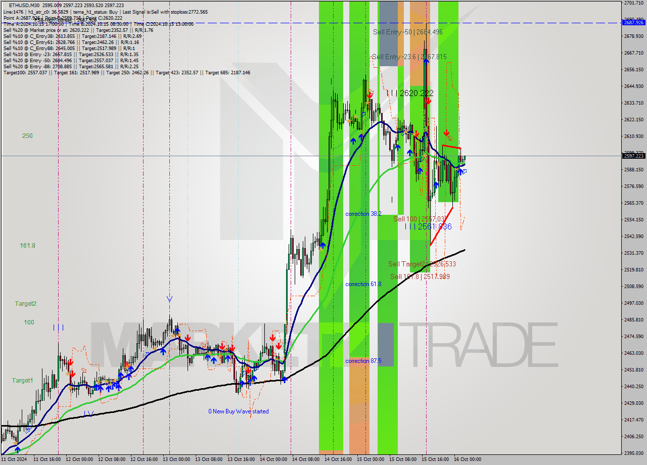 ETHUSD M30 Signal