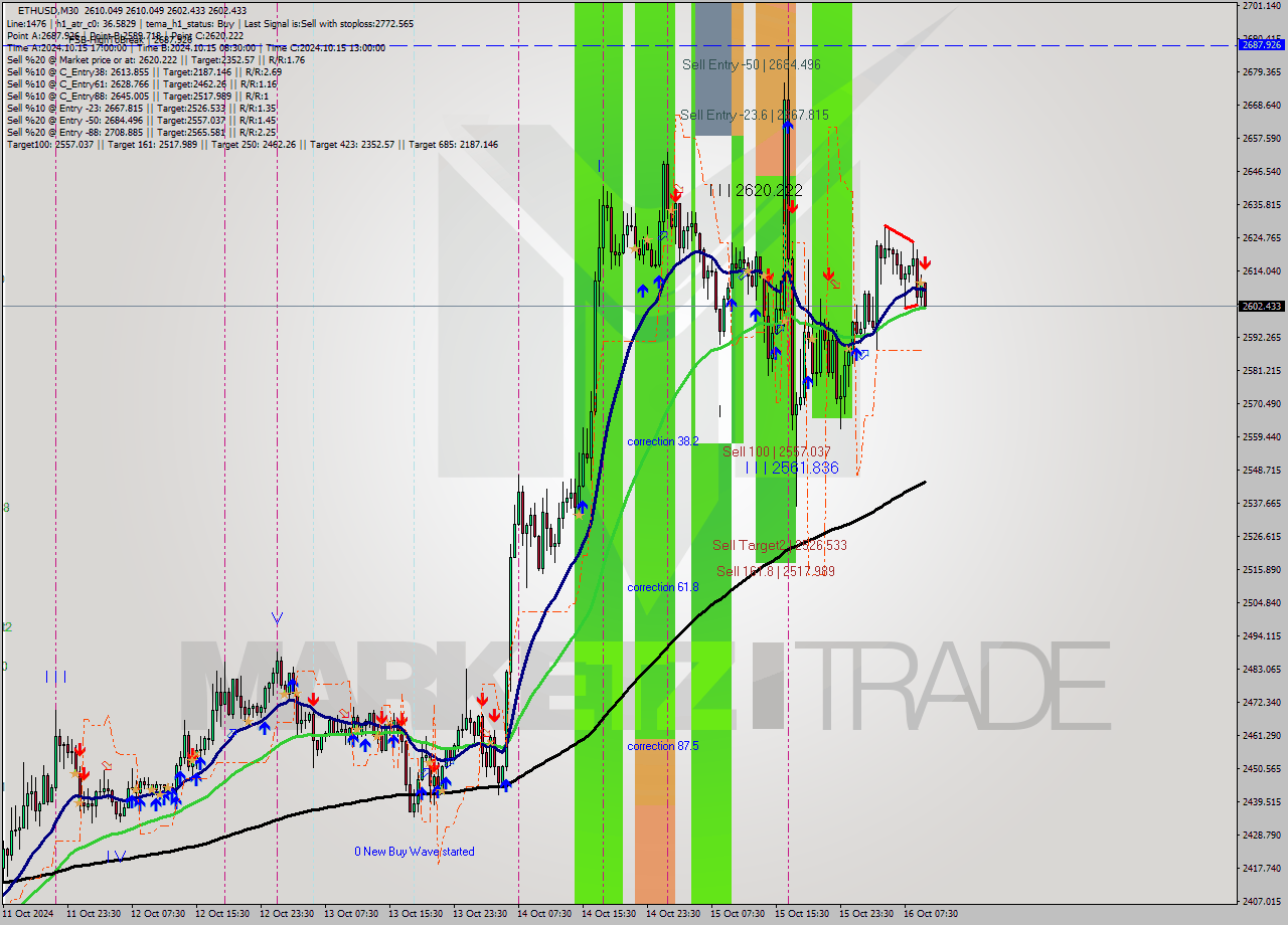 ETHUSD M30 Signal