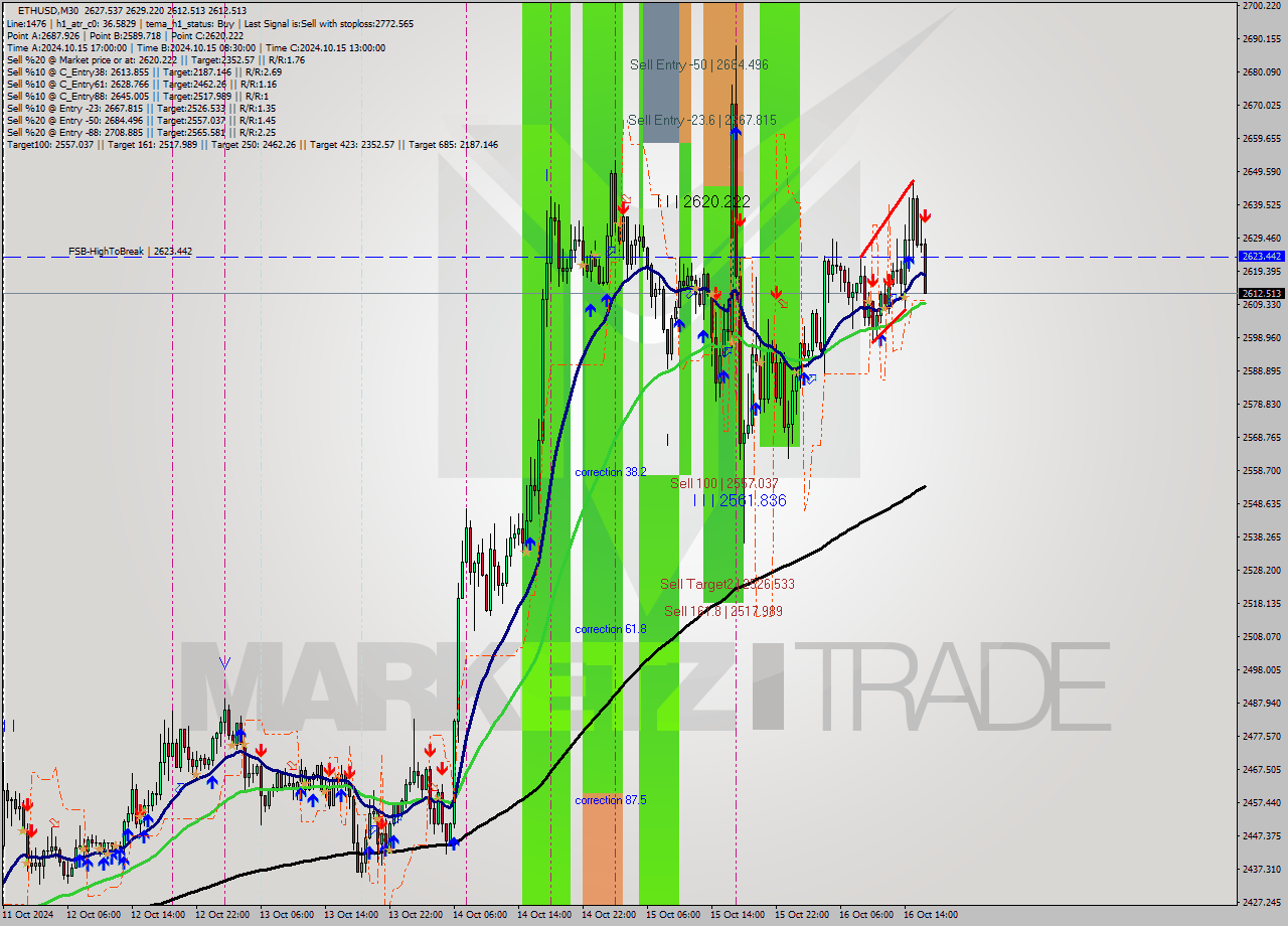 ETHUSD M30 Signal