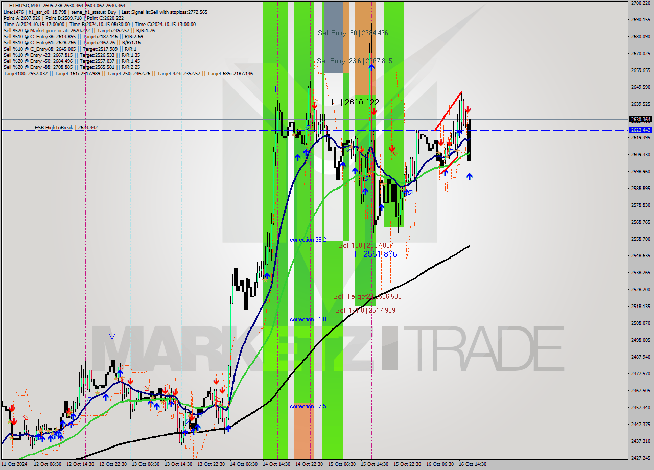 ETHUSD M30 Signal