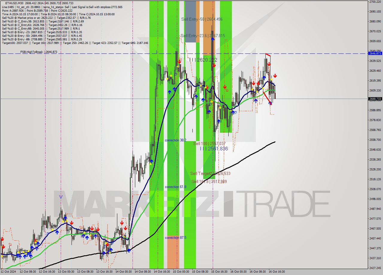 ETHUSD M30 Signal