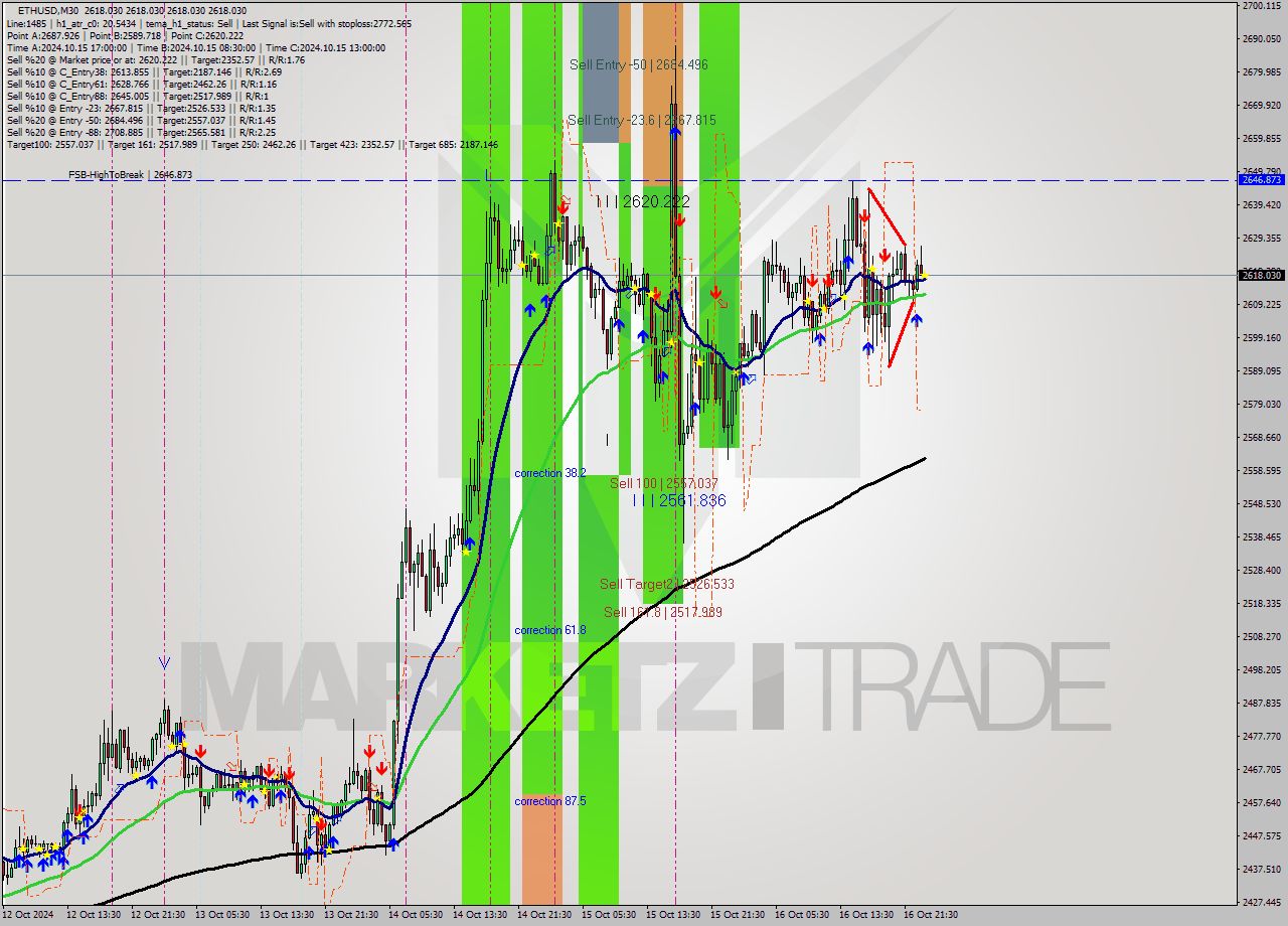 ETHUSD M30 Signal