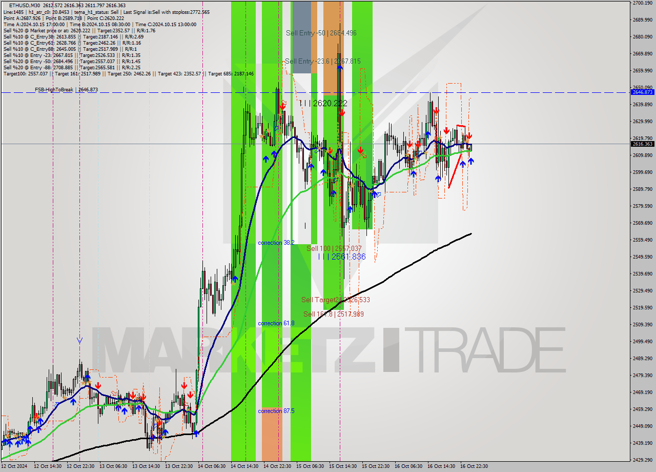 ETHUSD M30 Signal