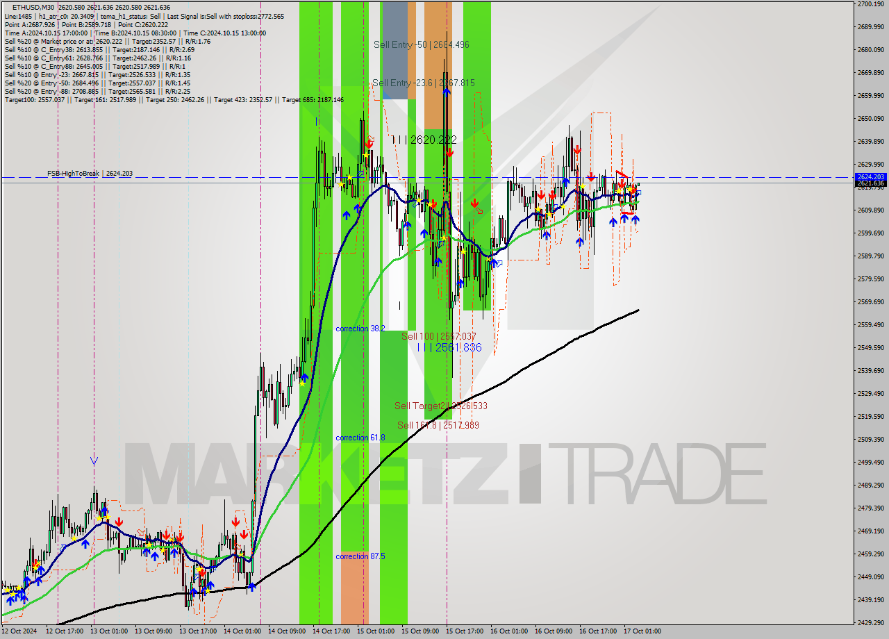 ETHUSD M30 Signal